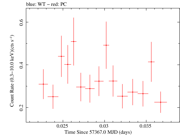 Swift light curve for Observation ID 00030901176