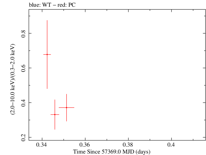 Swift hardness ratio for Observation ID 00030901177