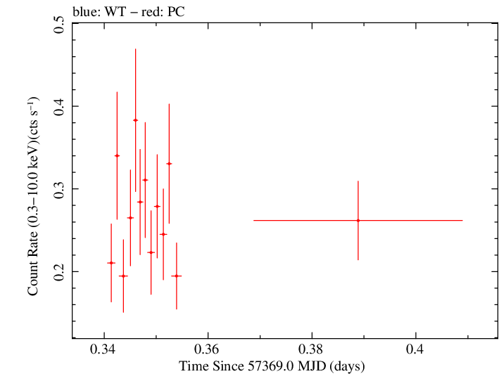 Swift light curve for Observation ID 00030901177
