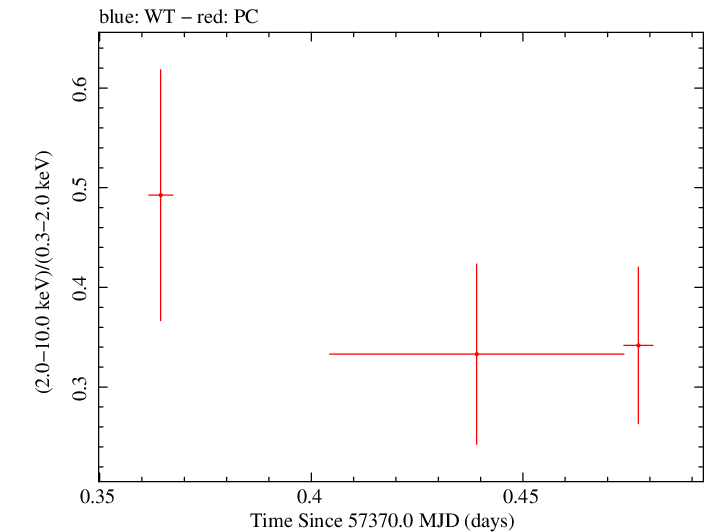 Swift hardness ratio for Observation ID 00030901178