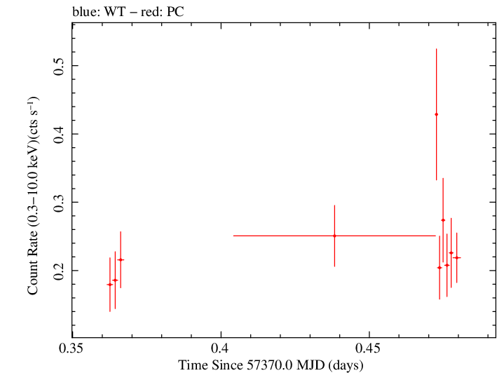 Swift light curve for Observation ID 00030901178