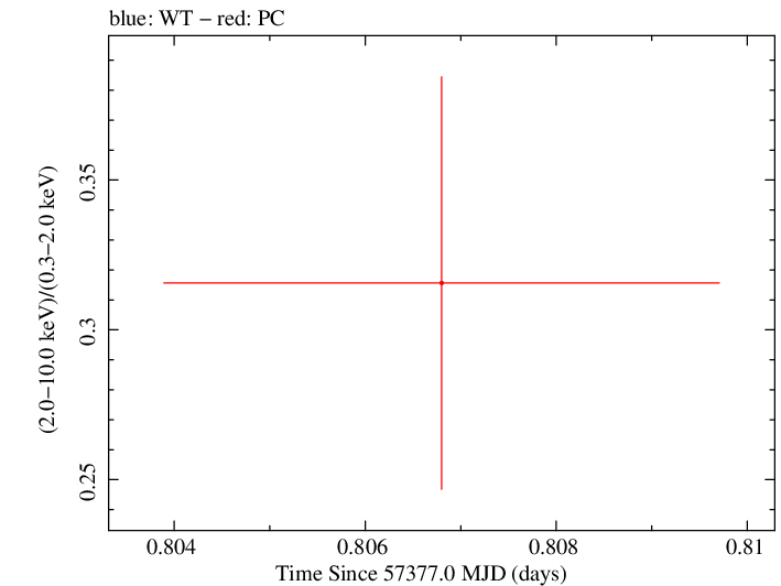 Swift hardness ratio for Observation ID 00030901181