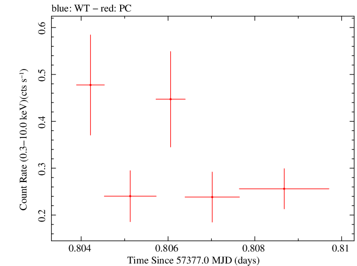 Swift light curve for Observation ID 00030901181