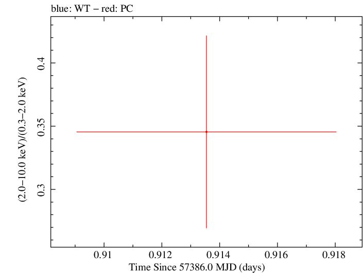 Swift hardness ratio for Observation ID 00030901182