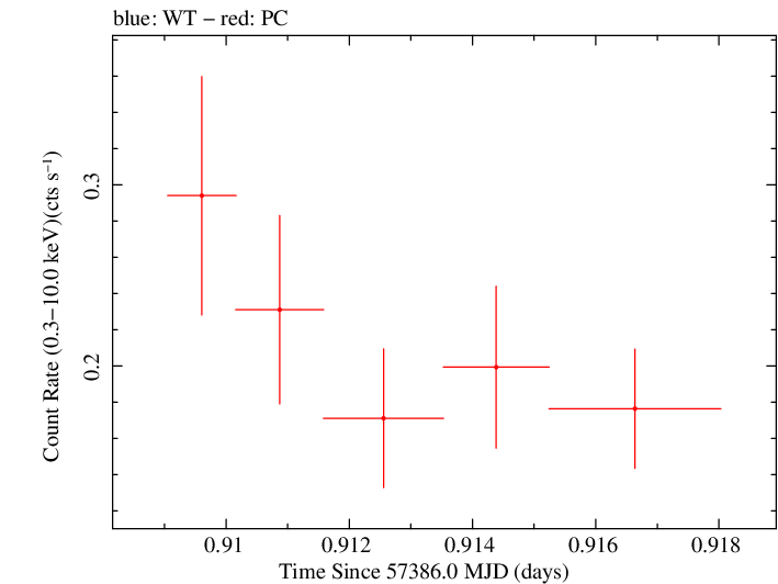 Swift light curve for Observation ID 00030901182