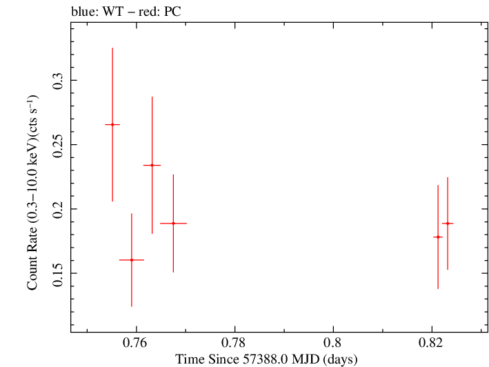 Swift light curve for Observation ID 00030901183