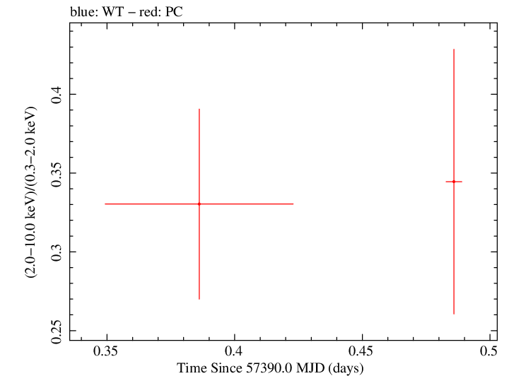 Swift hardness ratio for Observation ID 00030901184