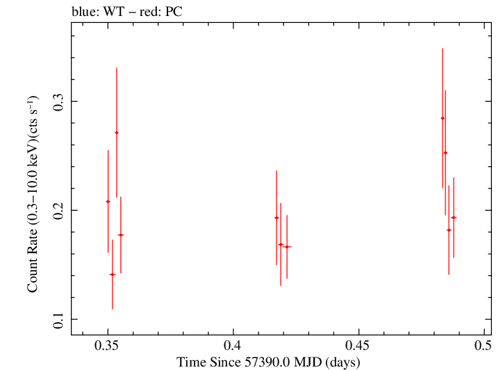 Swift light curve for Observation ID 00030901184