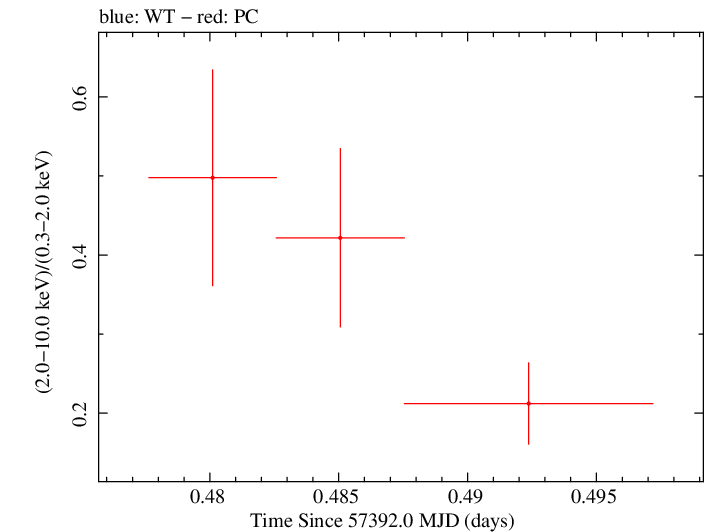 Swift hardness ratio for Observation ID 00030901185