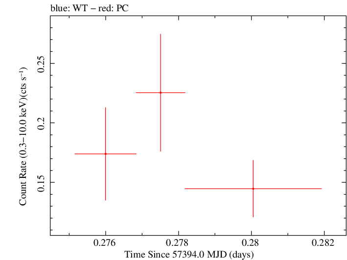 Swift light curve for Observation ID 00030901186