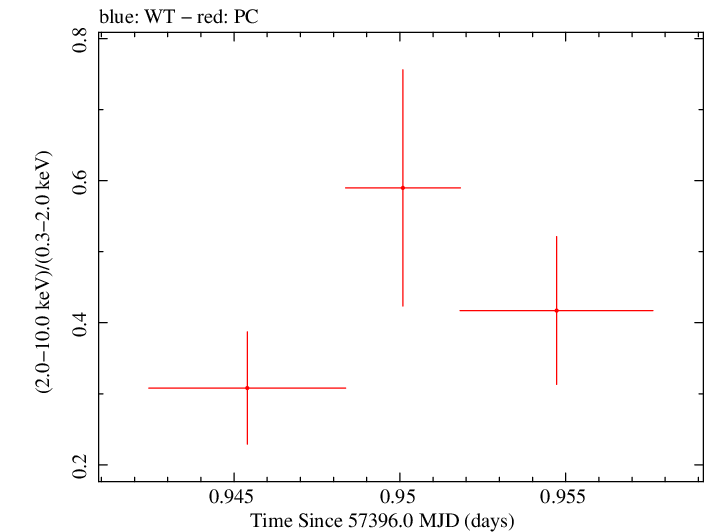 Swift hardness ratio for Observation ID 00030901187