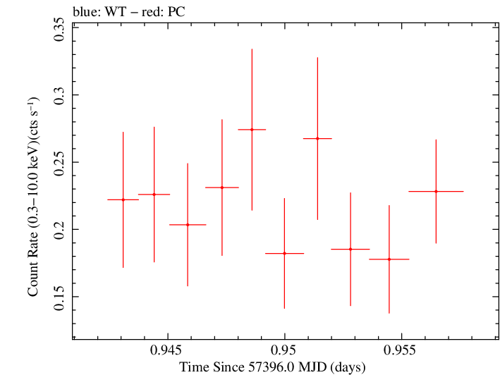 Swift light curve for Observation ID 00030901187