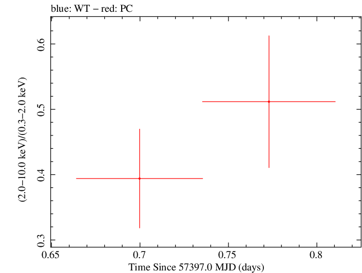 Swift hardness ratio for Observation ID 00030901188
