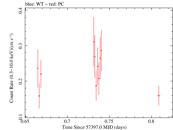 Swift light curve for Observation ID 00030901188