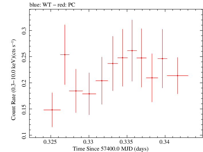 Swift light curve for Observation ID 00030901189