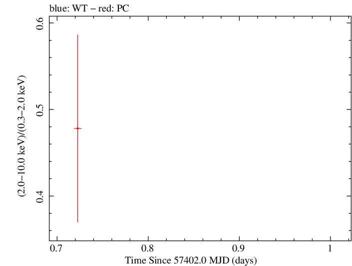 Swift hardness ratio for Observation ID 00030901190