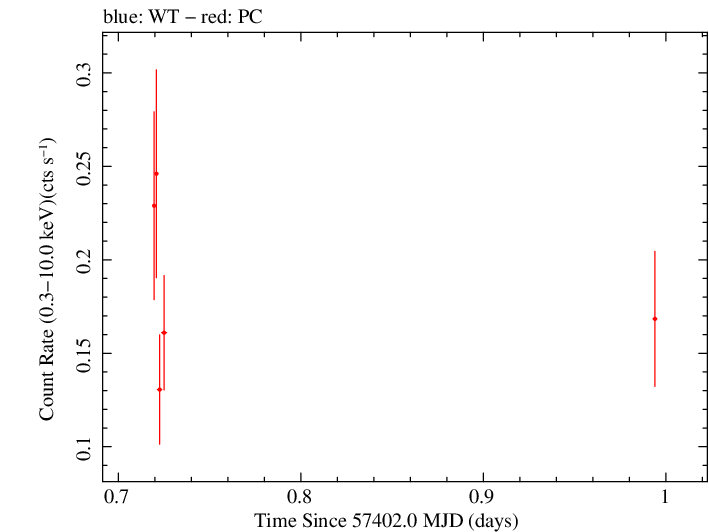 Swift light curve for Observation ID 00030901190