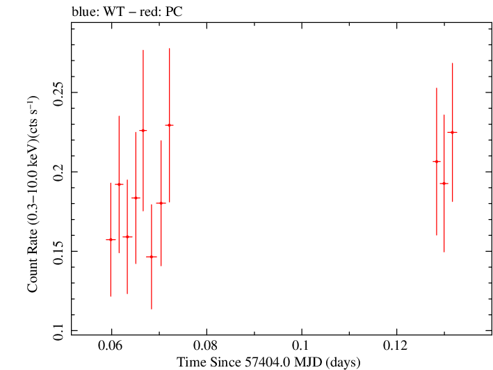 Swift light curve for Observation ID 00030901191