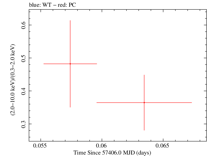 Swift hardness ratio for Observation ID 00030901192