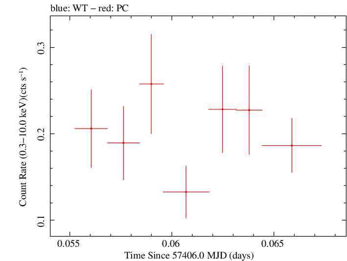 Swift light curve for Observation ID 00030901192