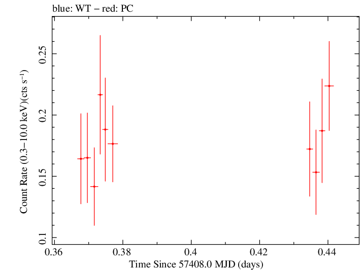 Swift light curve for Observation ID 00030901193