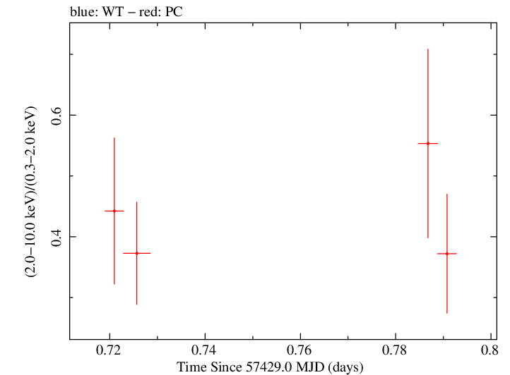 Swift hardness ratio for Observation ID 00030901194