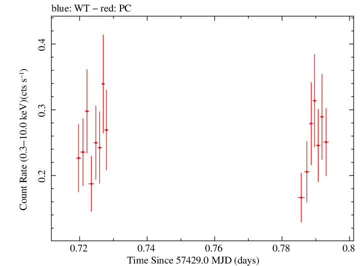 Swift light curve for Observation ID 00030901194