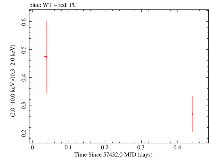 Swift hardness ratio for Observation ID 00030901195