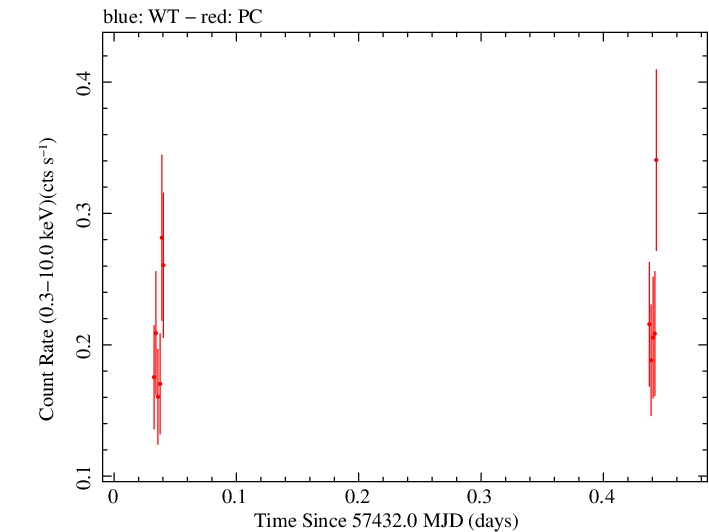 Swift light curve for Observation ID 00030901195