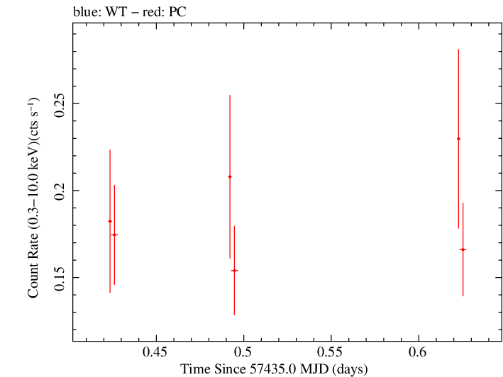 Swift light curve for Observation ID 00030901196