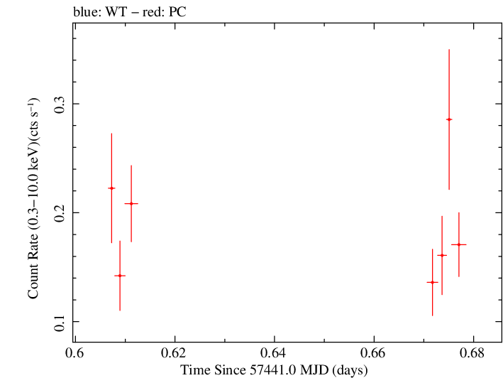 Swift light curve for Observation ID 00030901198