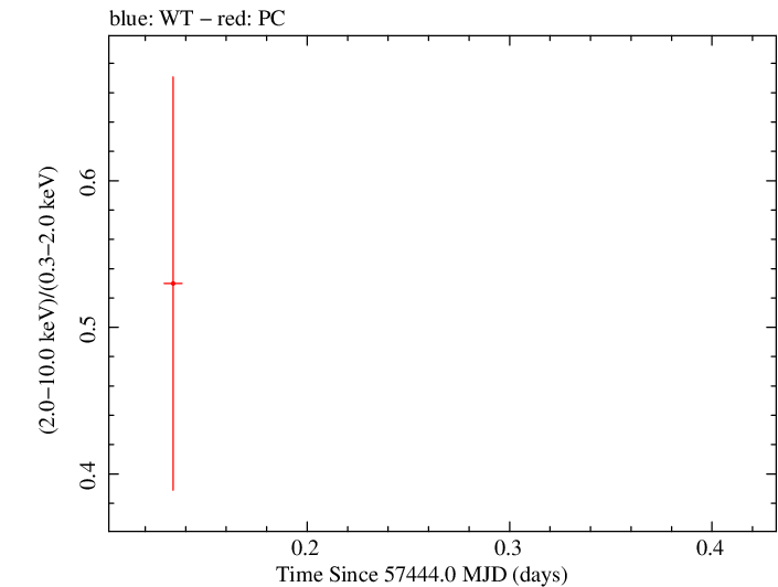 Swift hardness ratio for Observation ID 00030901199