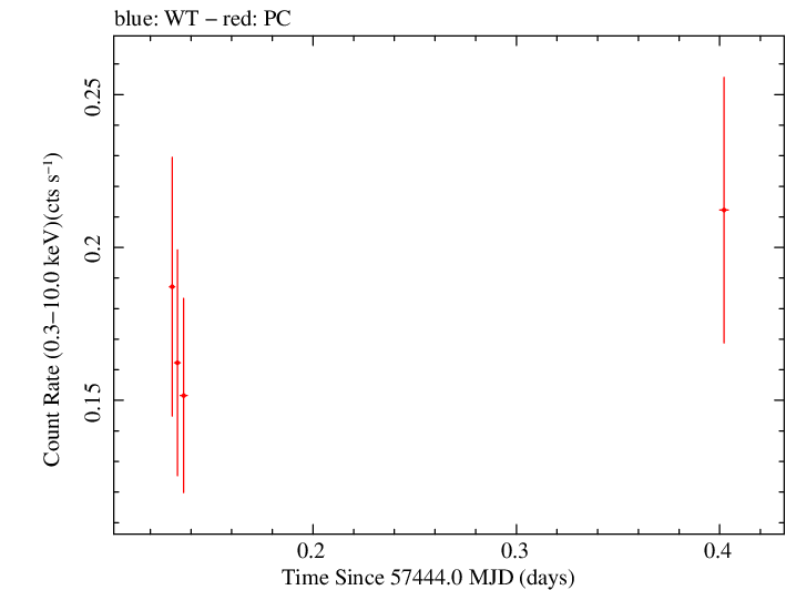 Swift light curve for Observation ID 00030901199