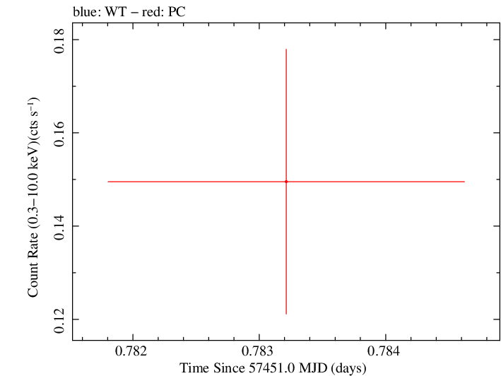 Swift light curve for Observation ID 00030901201