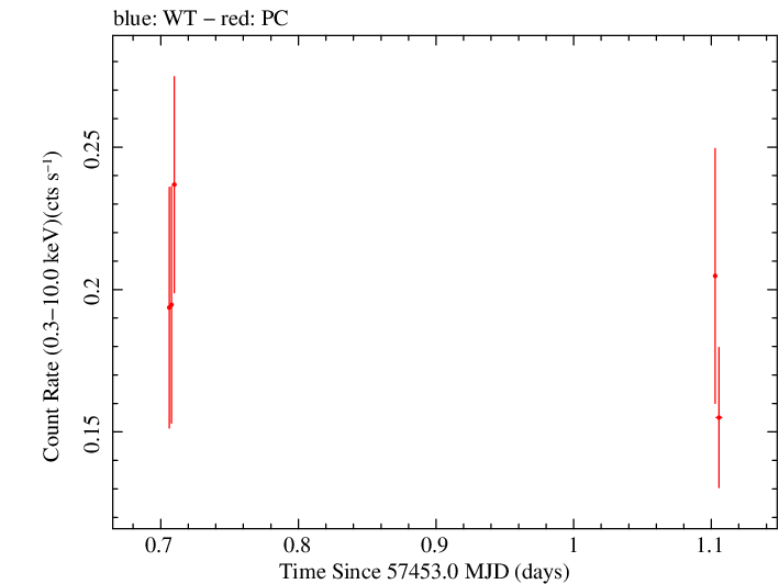 Swift light curve for Observation ID 00030901202
