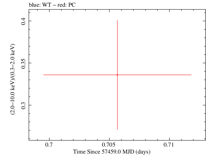 Swift hardness ratio for Observation ID 00030901203