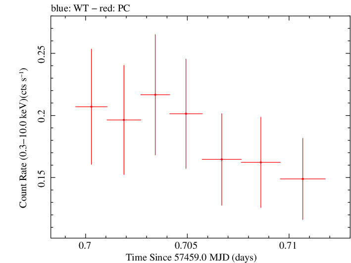 Swift light curve for Observation ID 00030901203