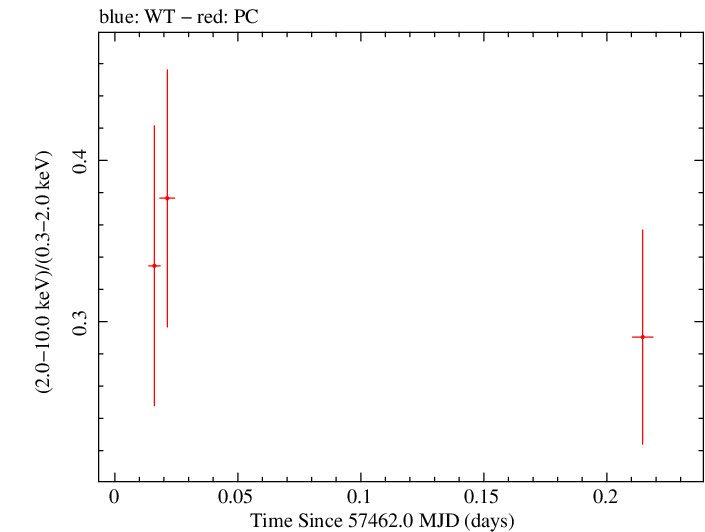 Swift hardness ratio for Observation ID 00030901204