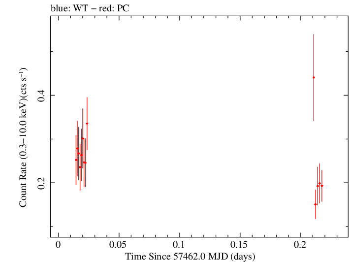 Swift light curve for Observation ID 00030901204