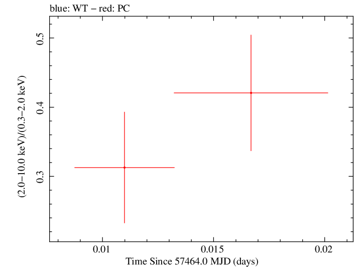 Swift hardness ratio for Observation ID 00030901205