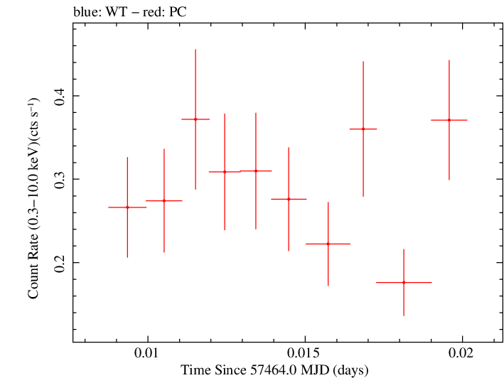 Swift light curve for Observation ID 00030901205