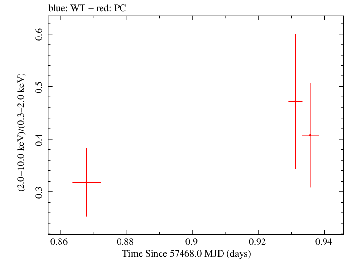 Swift hardness ratio for Observation ID 00030901206