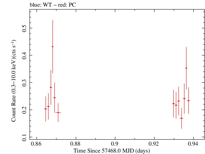 Swift light curve for Observation ID 00030901206