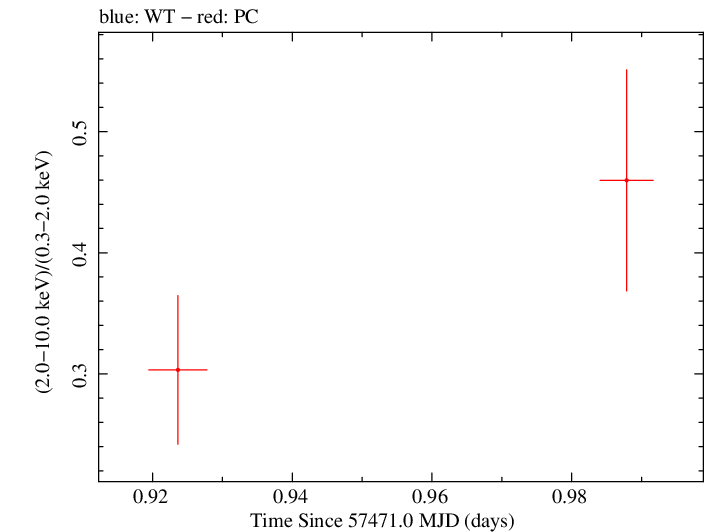 Swift hardness ratio for Observation ID 00030901207