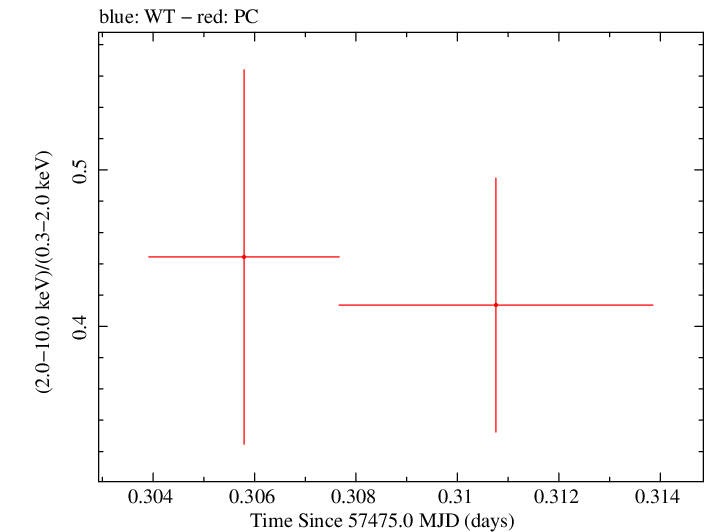 Swift hardness ratio for Observation ID 00030901208