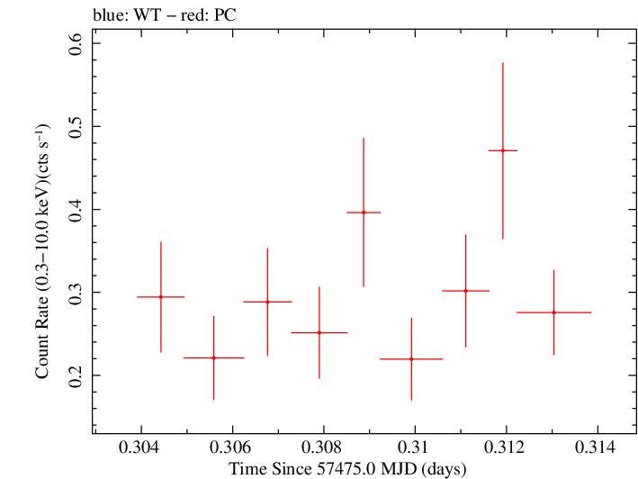Swift light curve for Observation ID 00030901208