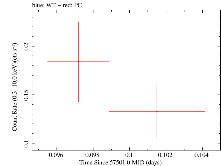 Swift light curve for Observation ID 00030901209