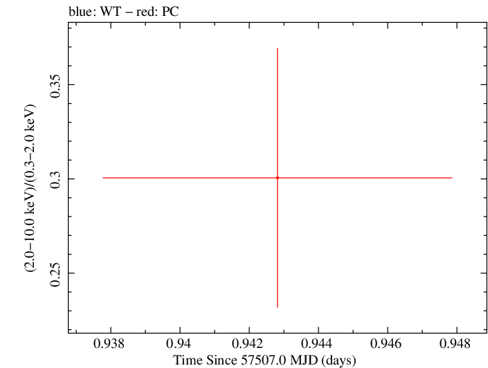 Swift hardness ratio for Observation ID 00030901210