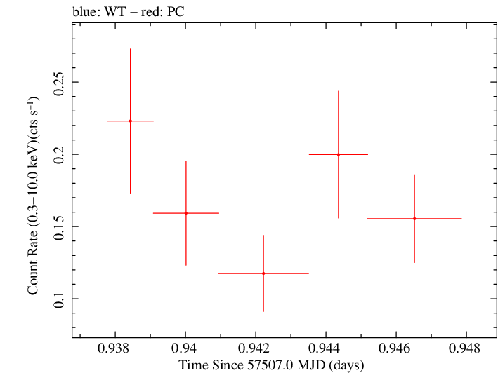Swift light curve for Observation ID 00030901210
