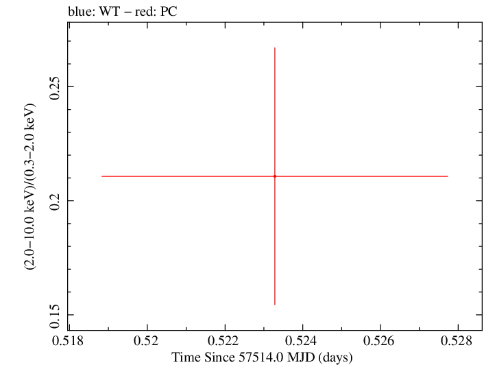 Swift hardness ratio for Observation ID 00030901211